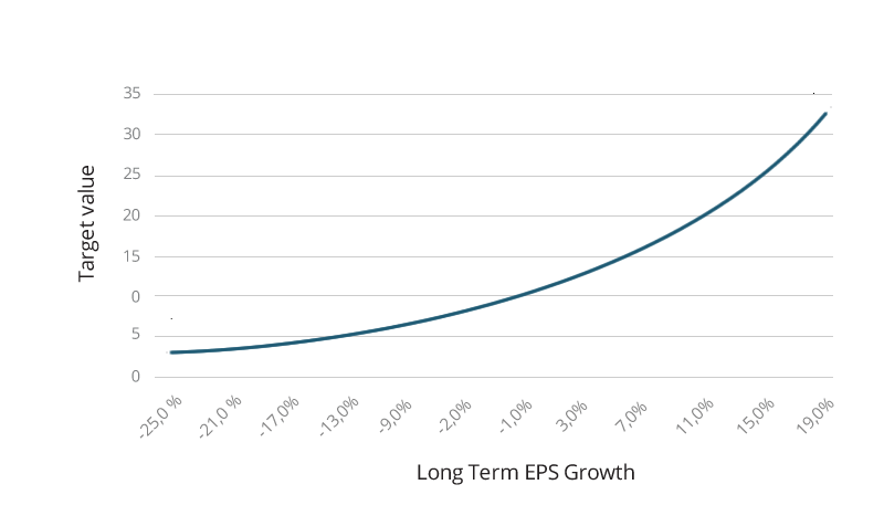Sensivity to Long Term EPS Growth