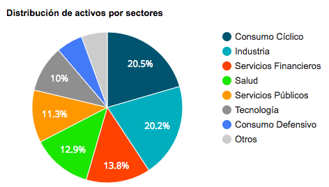 fidelity funds iberian: distribucion por sectores