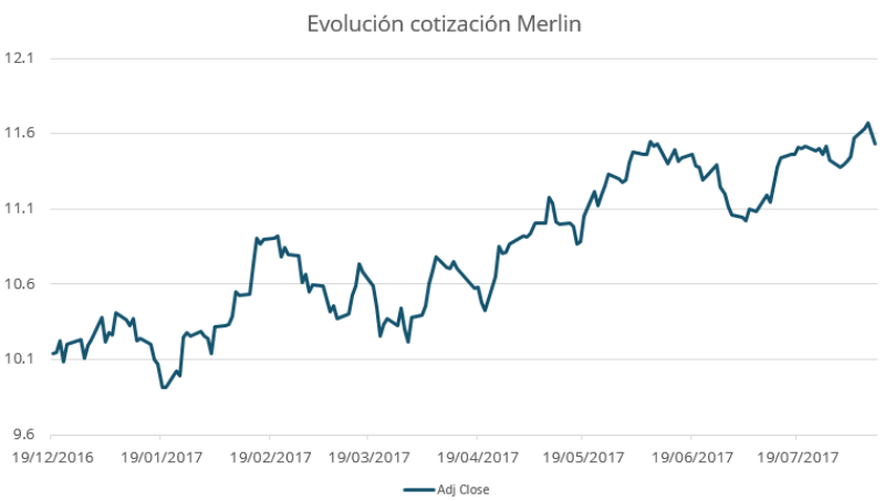 Evolucion de la cotizacion de Merlin Properties